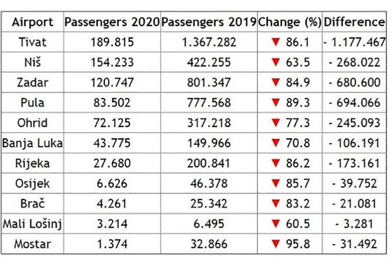 Promet aerodroma u regiji u 2019. i 2020. godini - Pandemija upropastila aerodrome, mostarski ima pad od čak 96 posto
